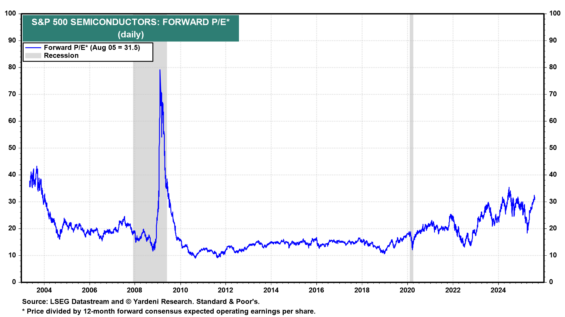 Figure 11-S&P 500 Semiconductors Forward PE