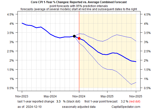 Core CPI Changes