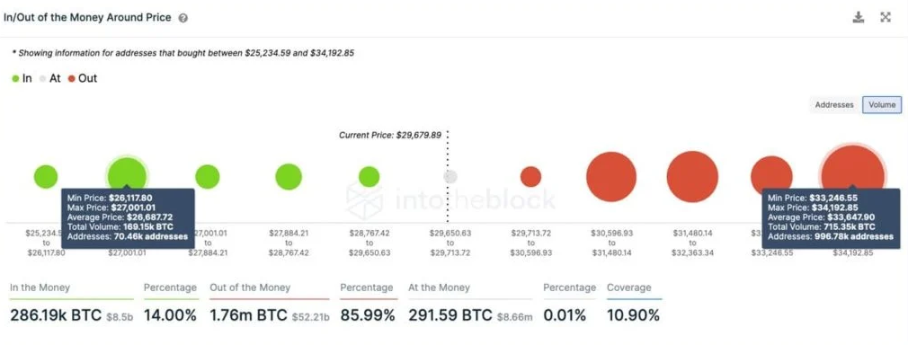 In/Out of the Money Around Price