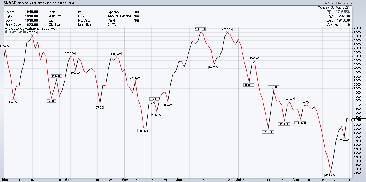 NASDAQ Comp. Advance/Decline Line Chart