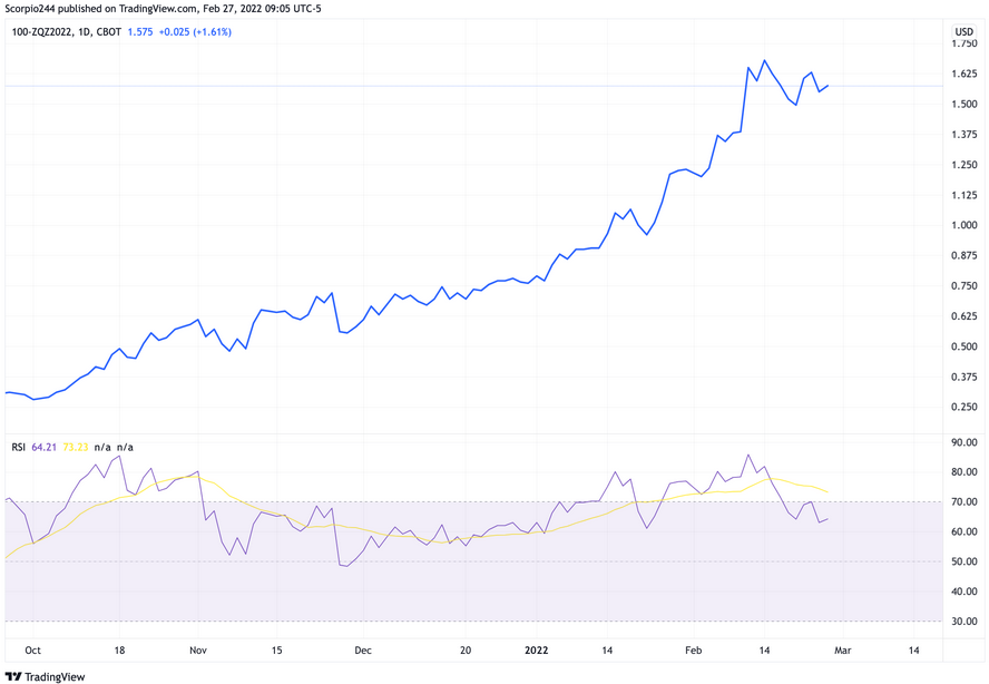 100-ZQZ2022 Daily Chart