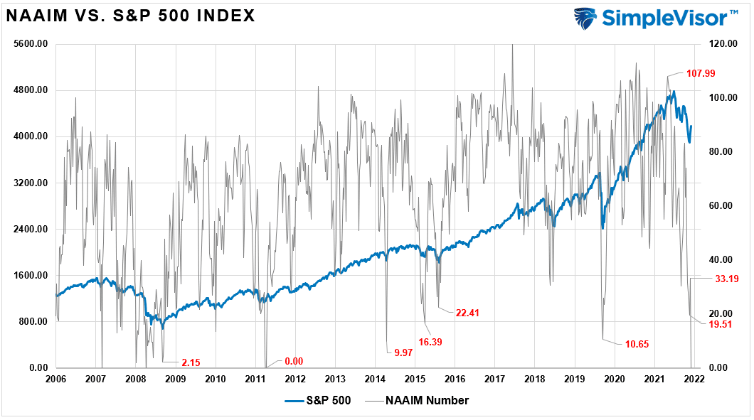 NAAIM vs S&P Index