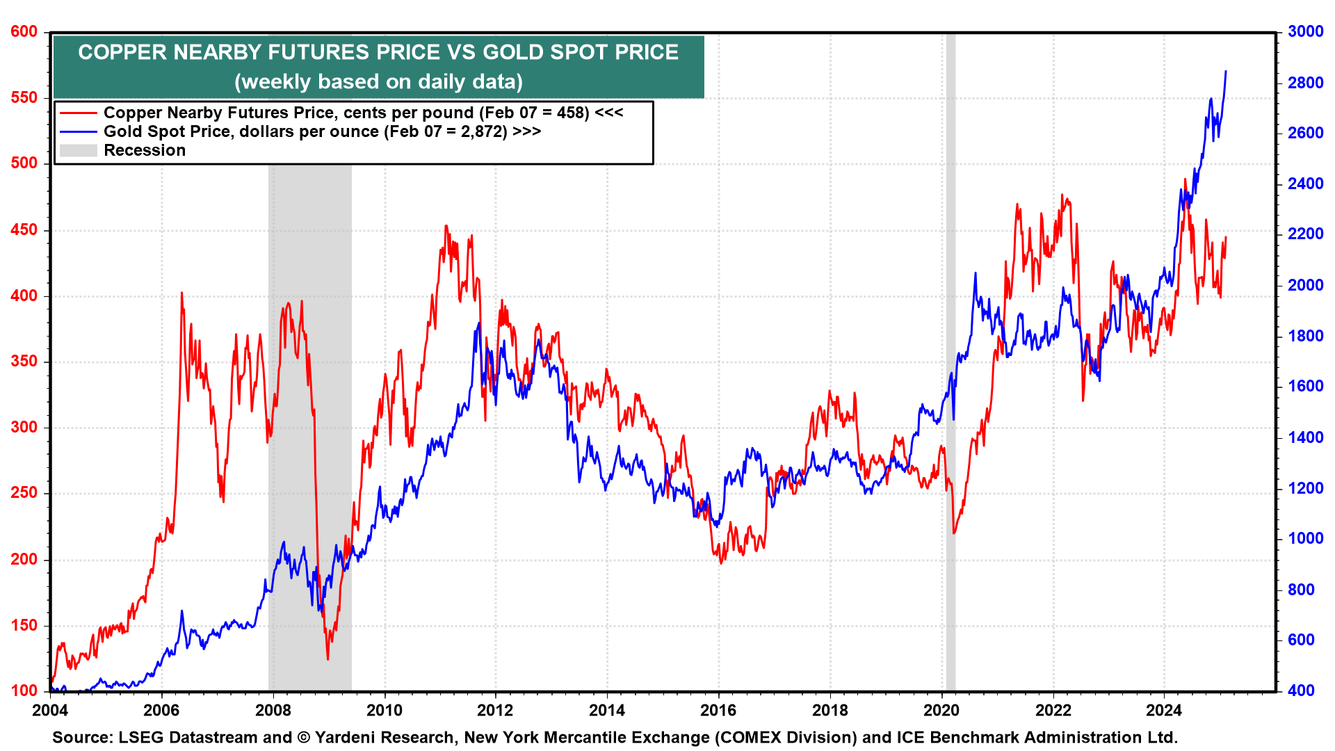 Copper Futures vs Spot Gold Price