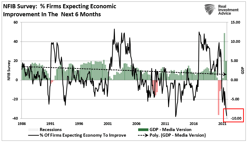 NFIB-Economic Improvement/GDP in next 6 Months
