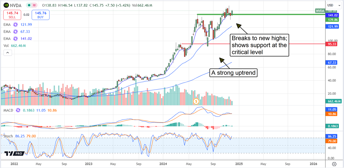 NVDA Price Chart