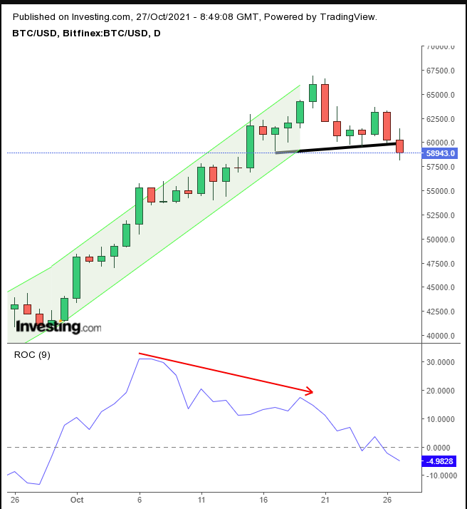 BTC/USD Daily