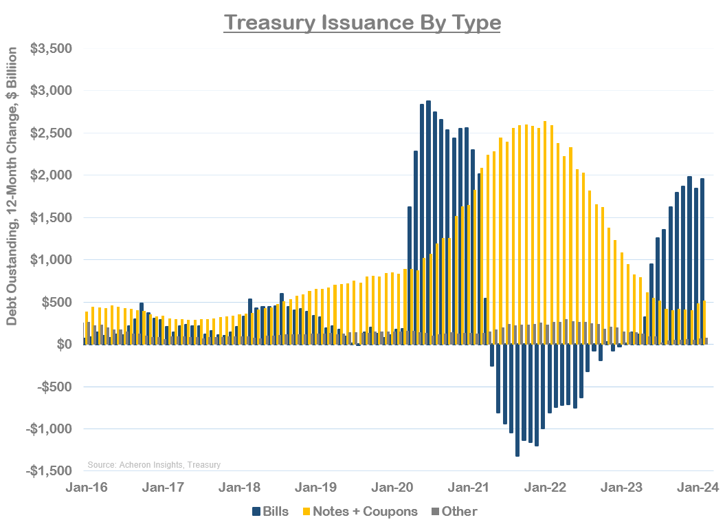 Treasury Issuance by Type