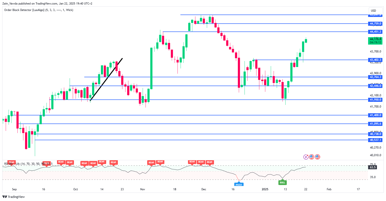 Dow Jones Daily Chart