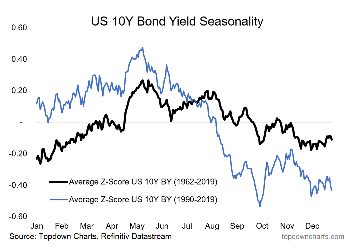 US 10Y Bond Seasonality
