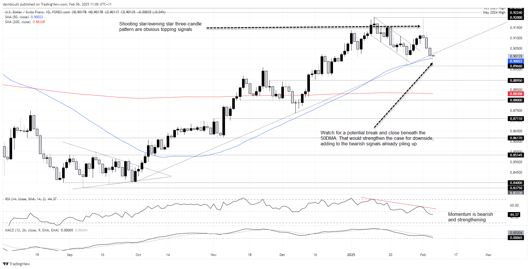 USD/CHF-Daily Chart