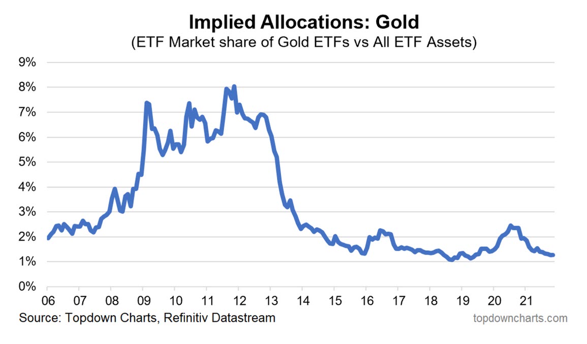 Implied Allocations: Gold 2006-2021