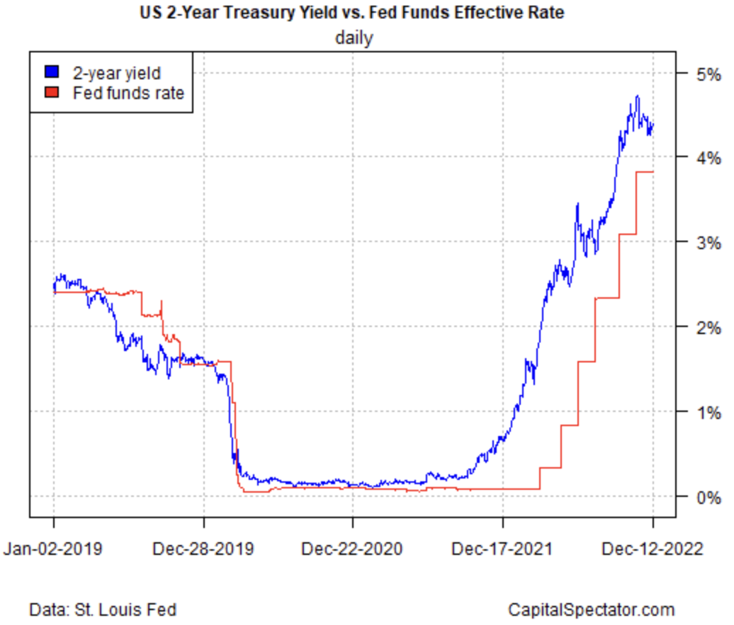 2-year yield, fed funds rate