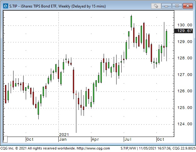 iShares TIPS Bond ETF Weekly Chart