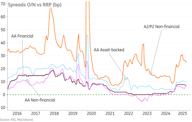 Commercial Paper vs the Fed’s Reverse Repo Rate