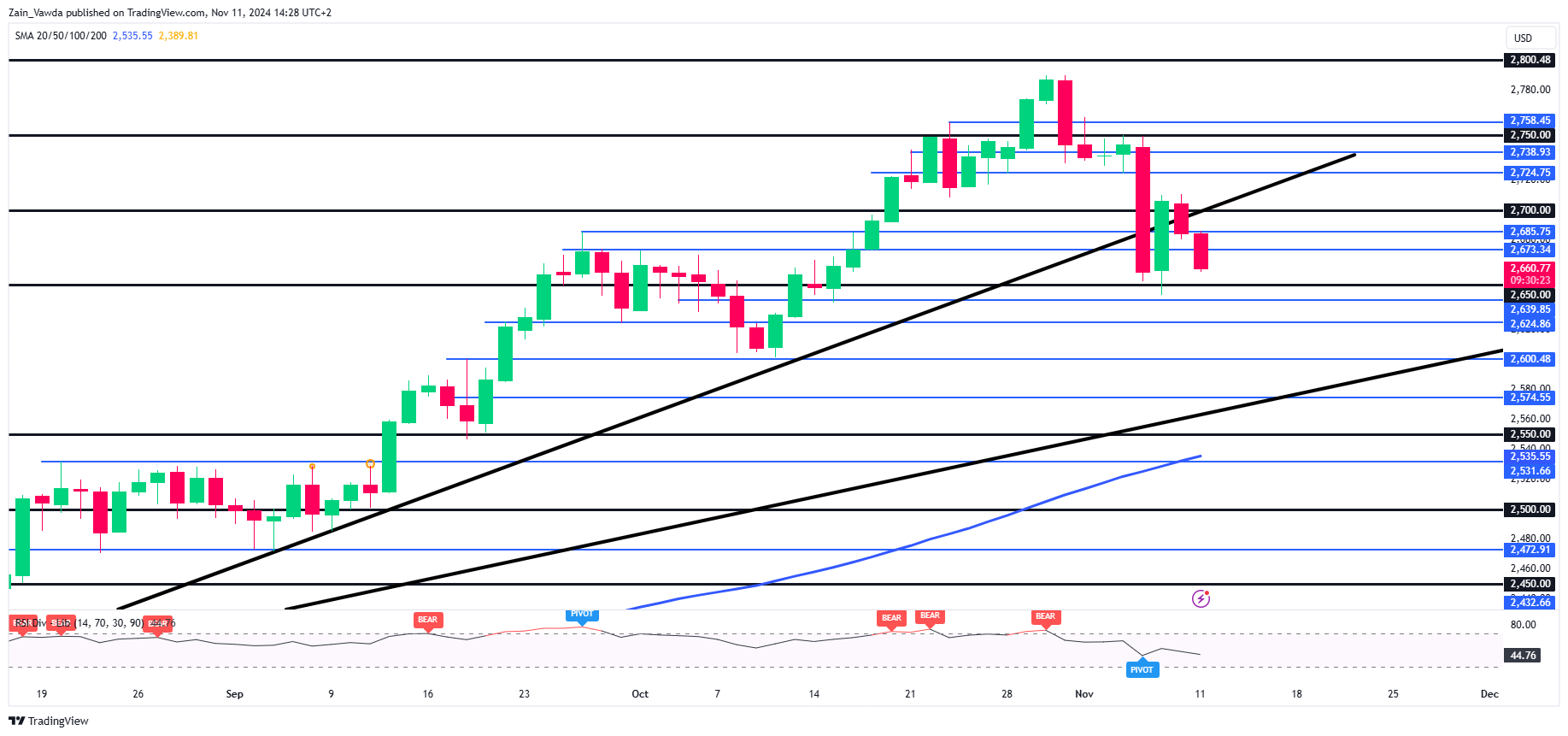 XAU/USD-Daily Chart