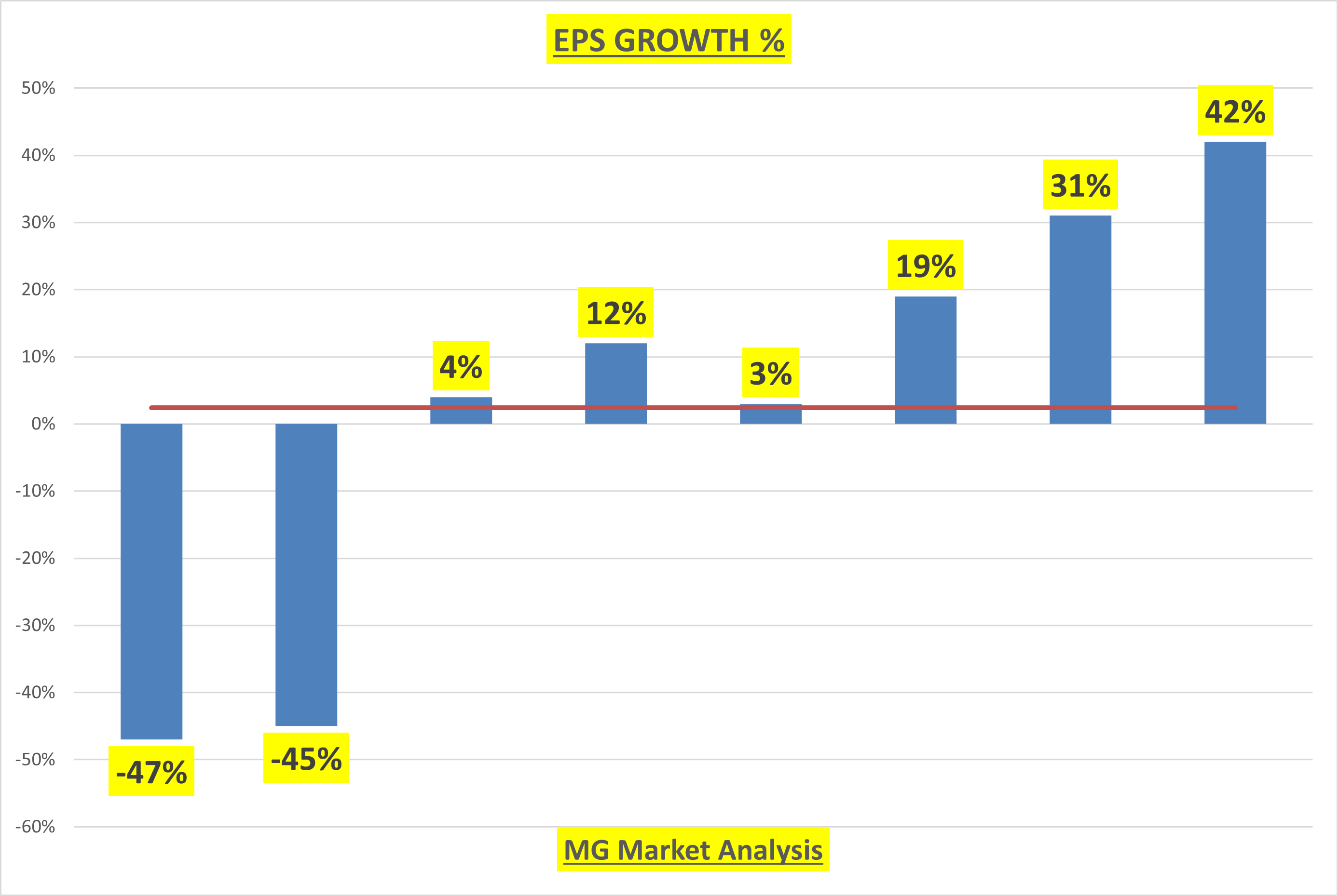 EPS Growth %