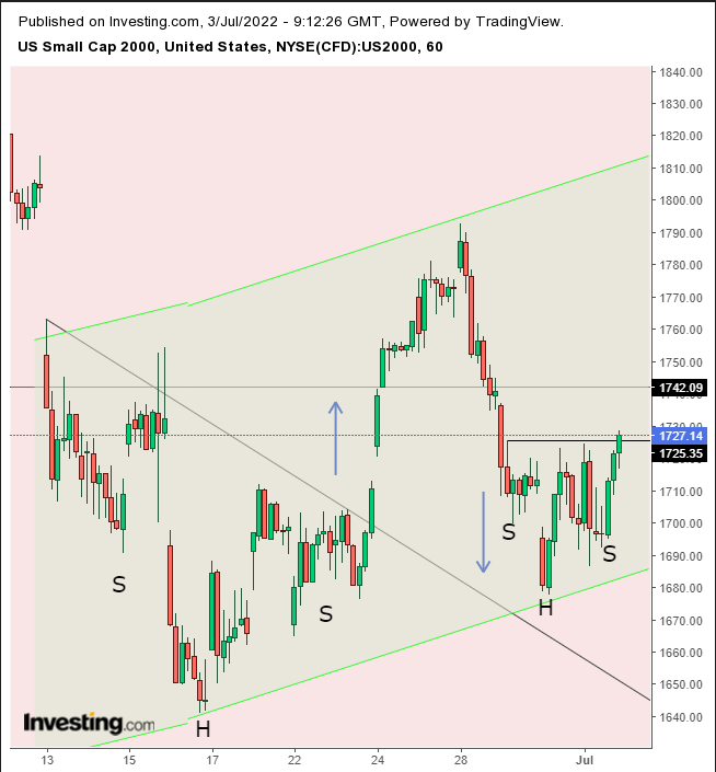 Russell 2000 Hourly Chart