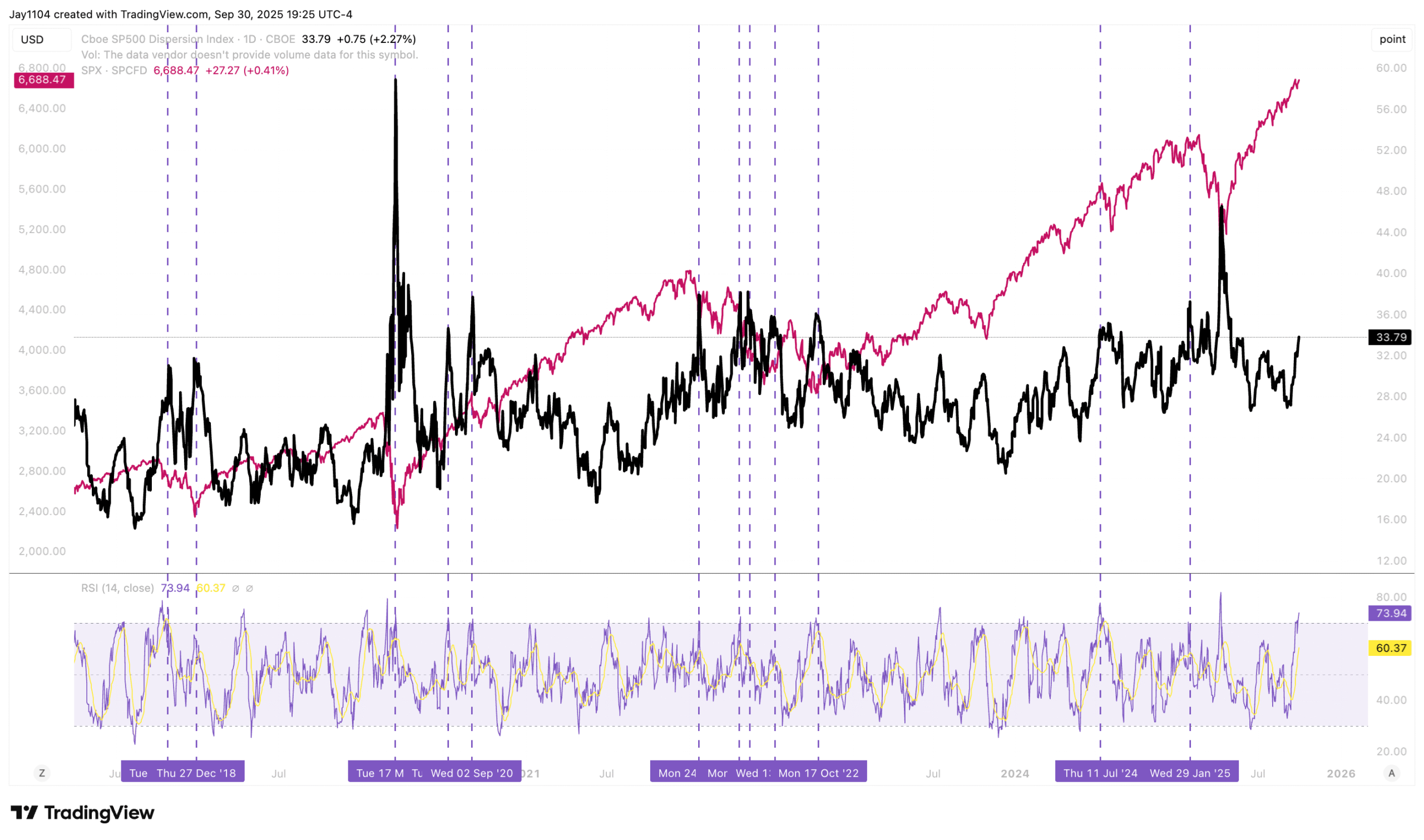 SPX Dispersion Index Chart