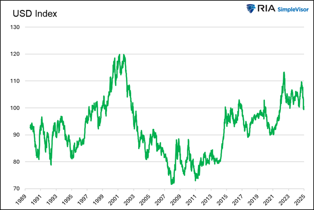 USD Index Chart