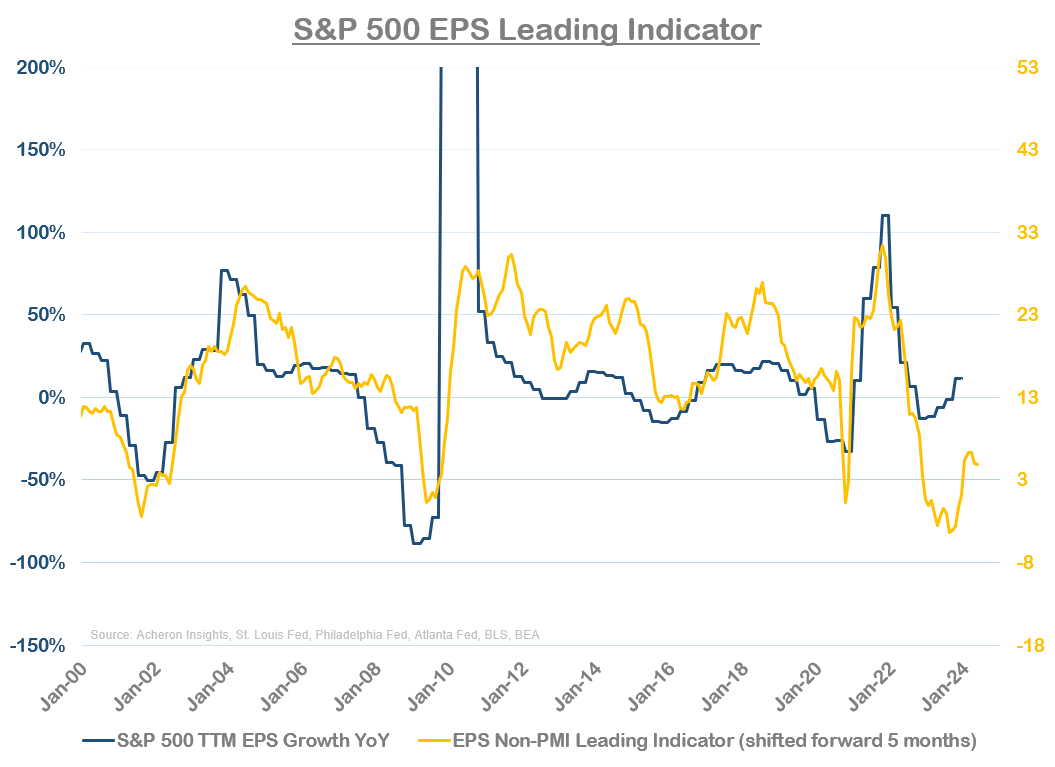 S&P 500 EPS Leading Indicator