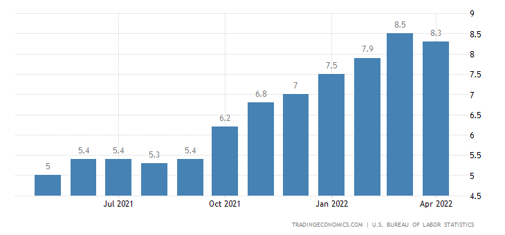 US inflation rate.