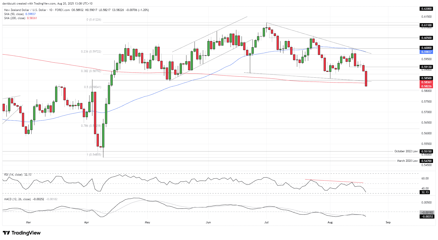 NZD/USD-Daily Chart