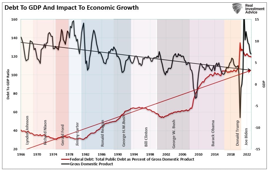 Debt-To-GDP and Impact to Economic Growth