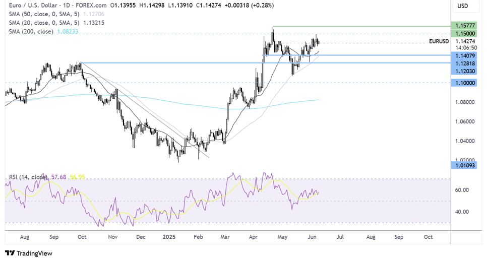 EUR/USD-Daily Chart