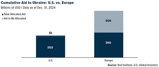 Aid to Ukraine - US vs Europe