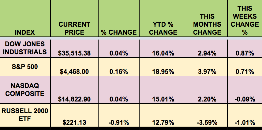 Market Indexes