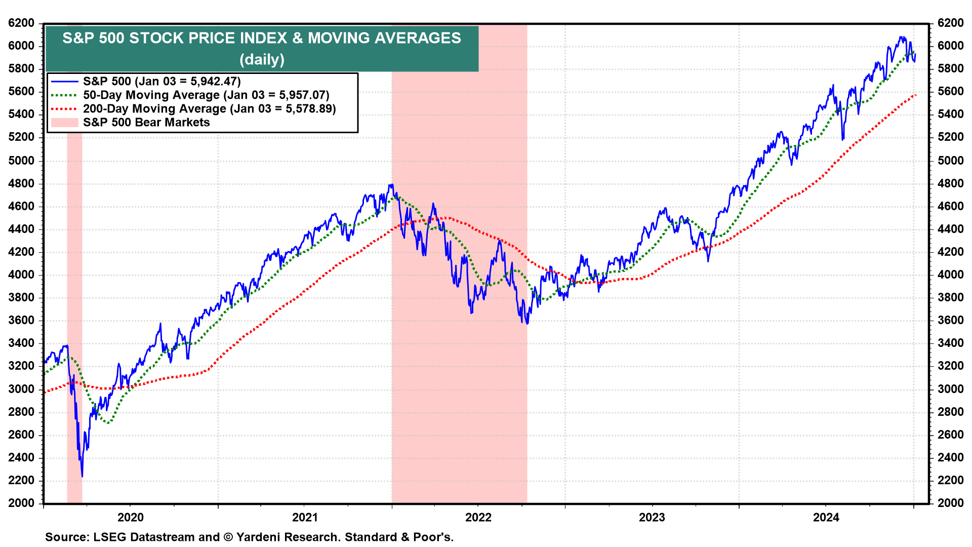 S&P 500 and Moving Averages