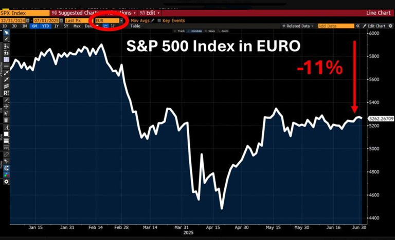 S&P 500 Index in Euro