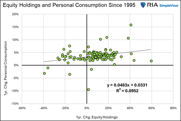 Equity Holdings and Personal Consumption Since 1995