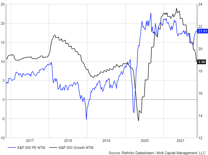 S&P 500 Valuation & Growth