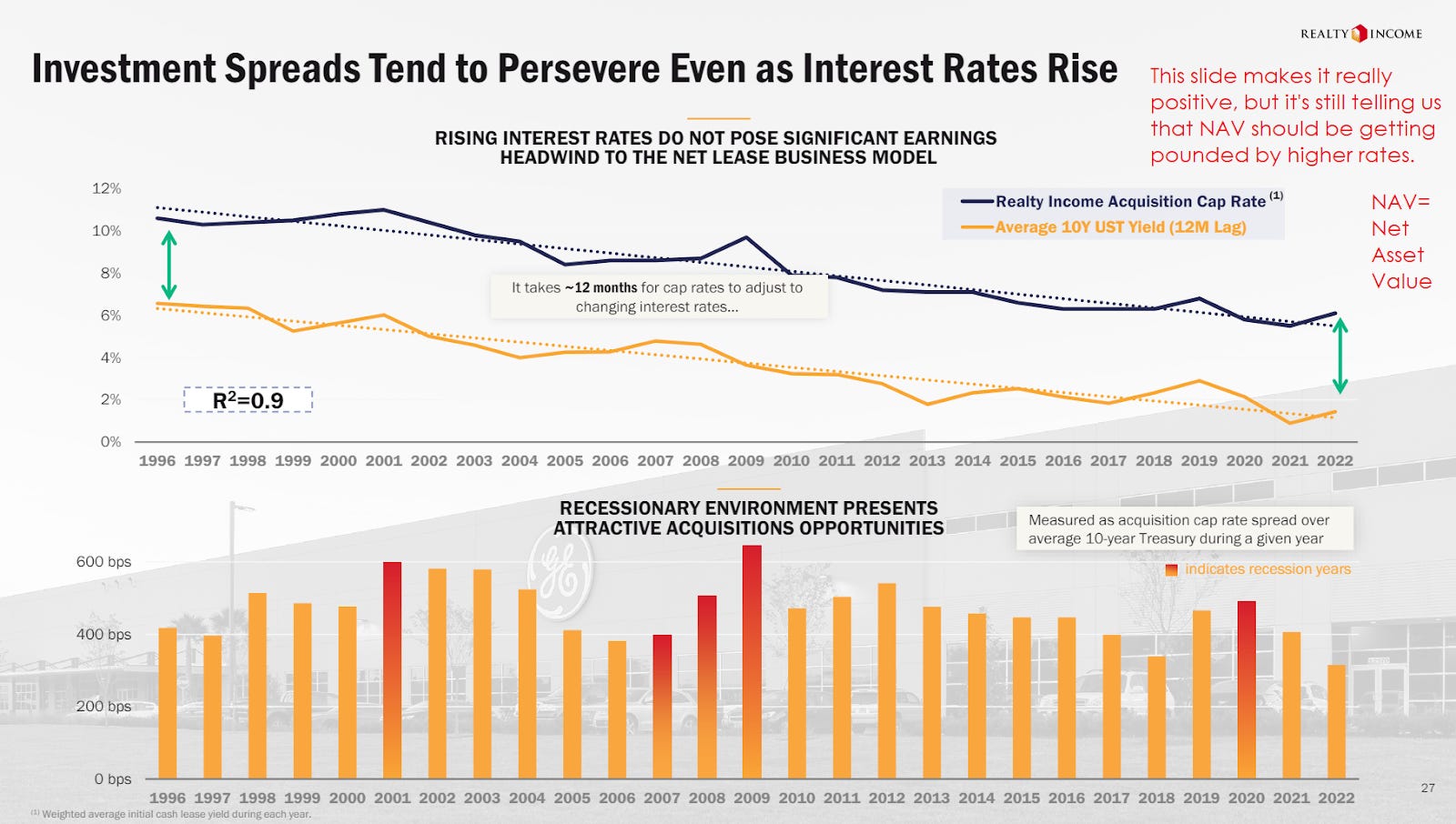 Investment Spreads vs Interest Rate Rise