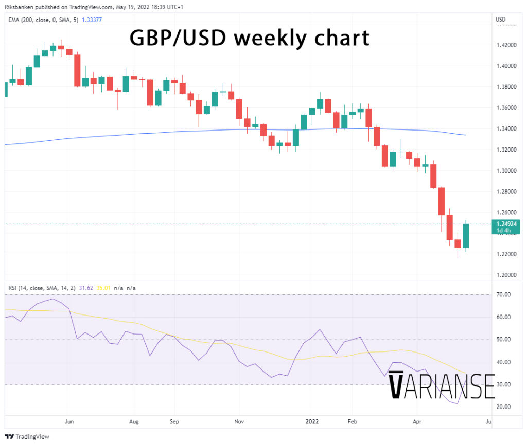 GBP/USD weekly chart.