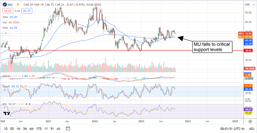 Micron Tech-Stock Price Chart