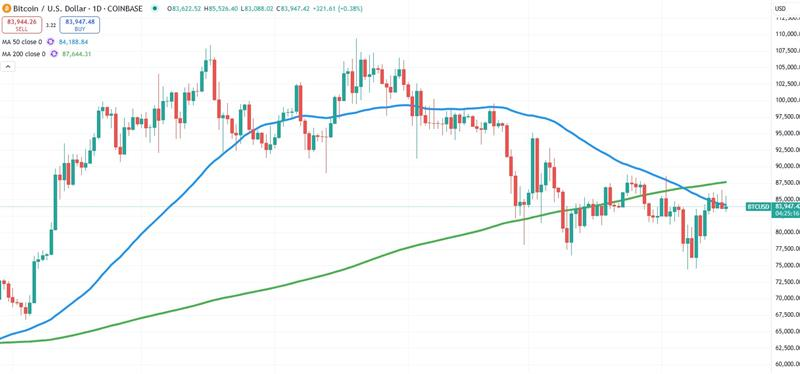 BTC/USD-Daily Chart