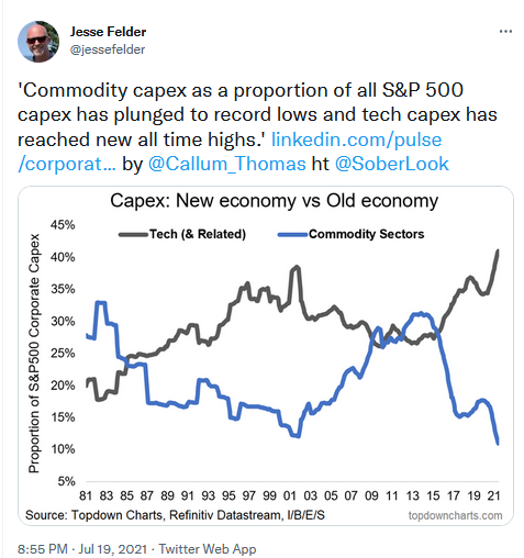 Capex - New Economy vs Old Economy