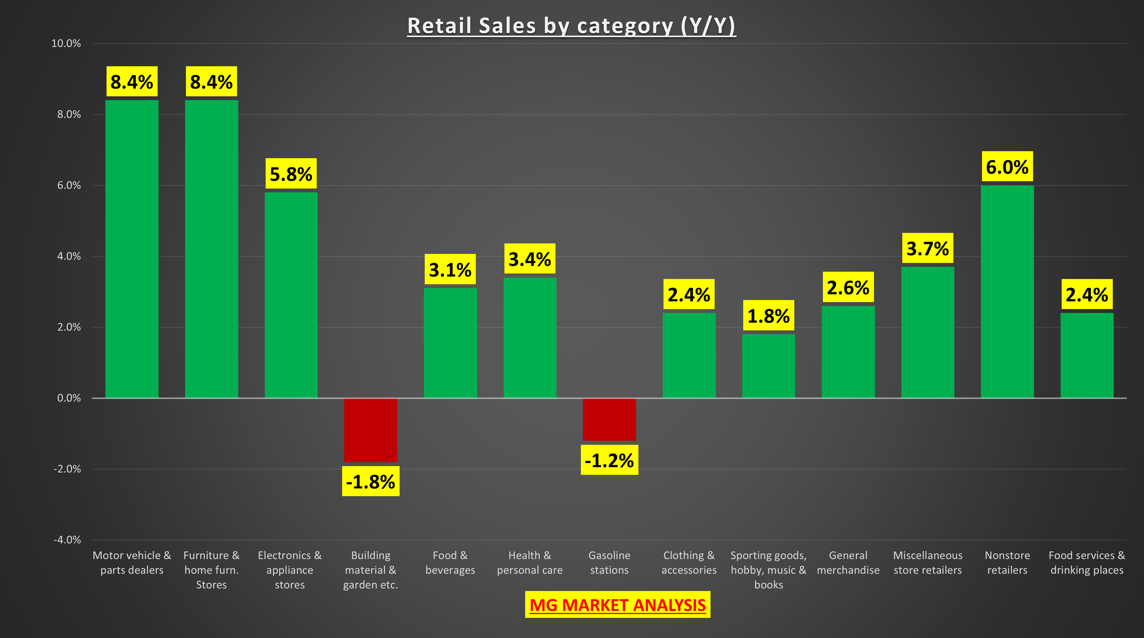 Retail Sales by Category.