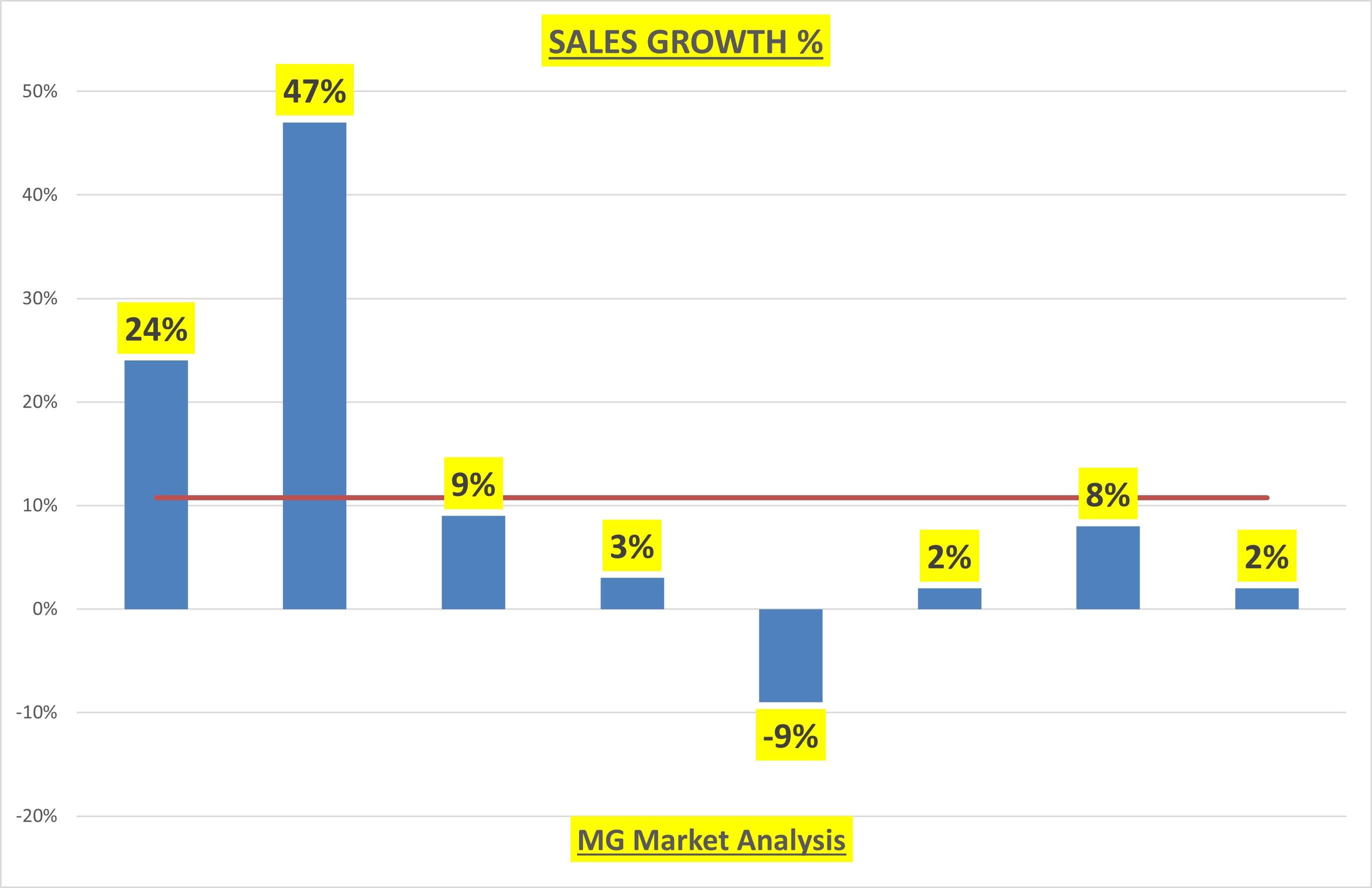 Sales Growth