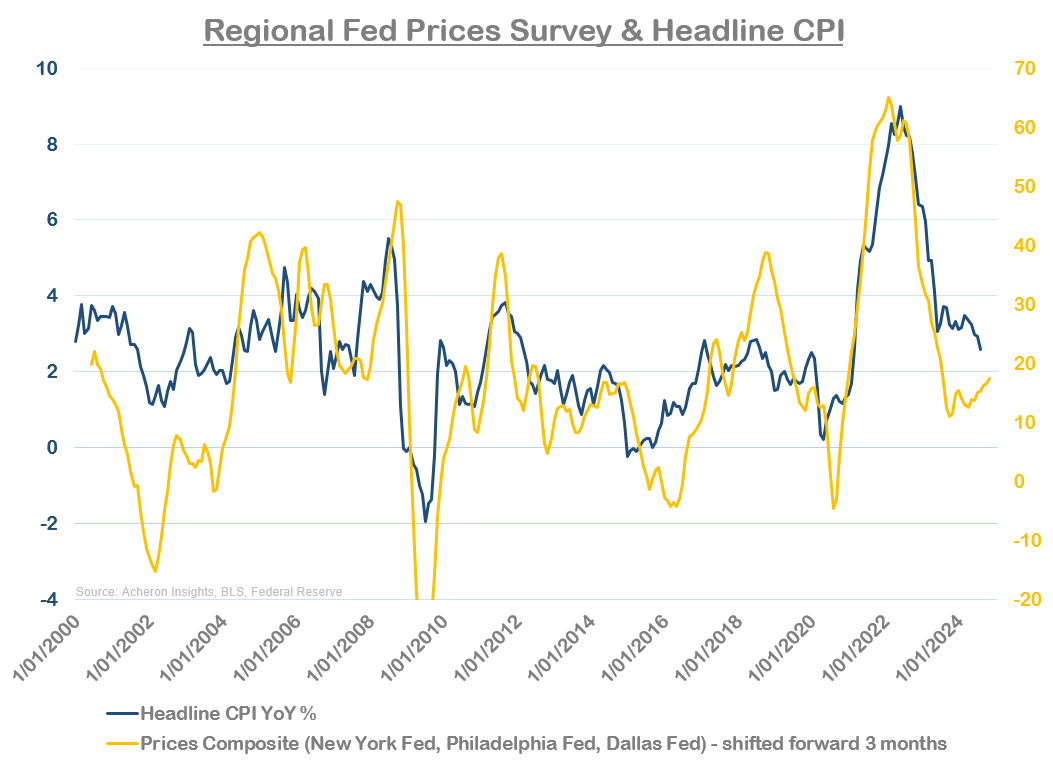 Regional Fed Prices & Headline CPI