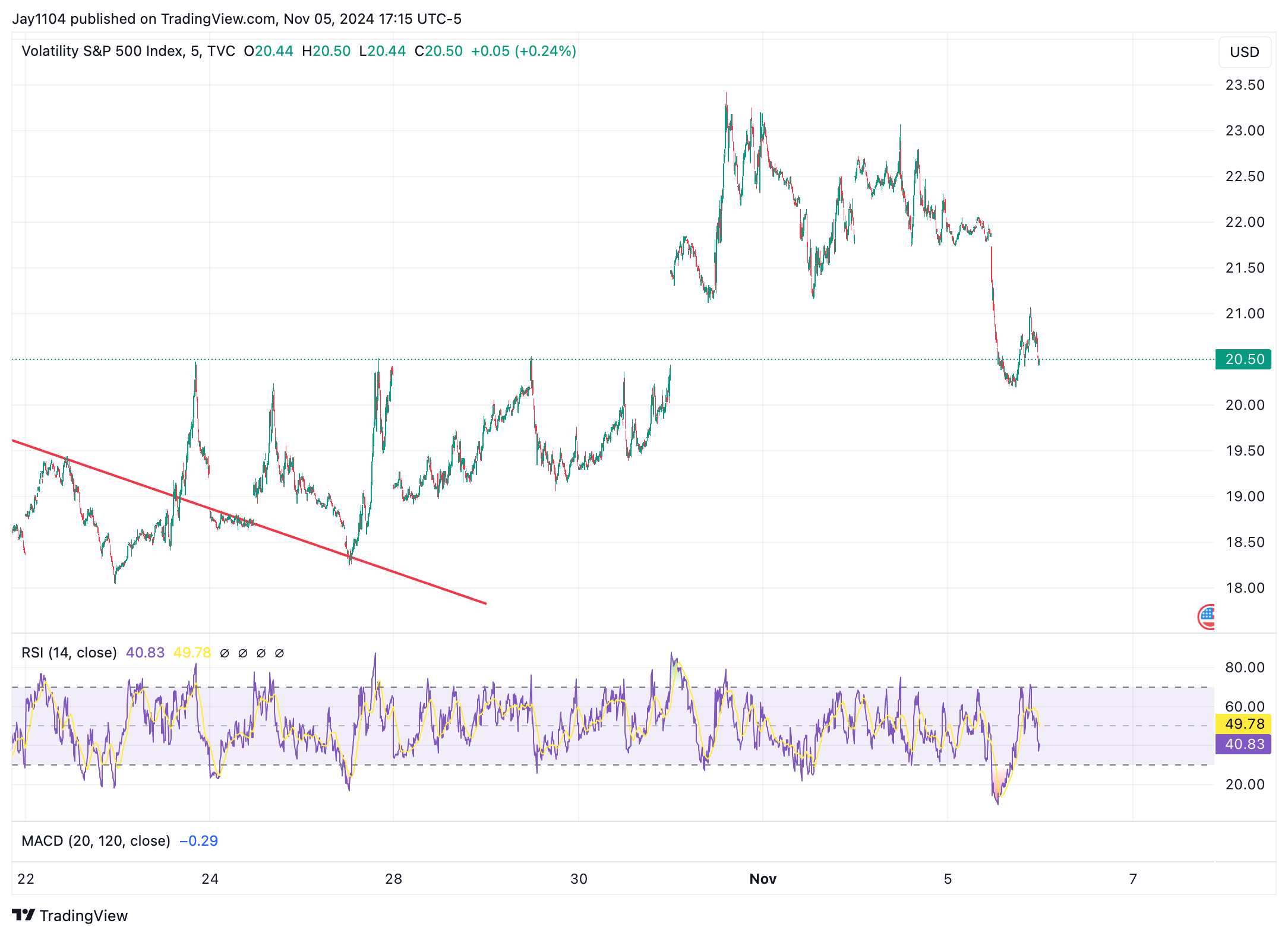 VIX Chart