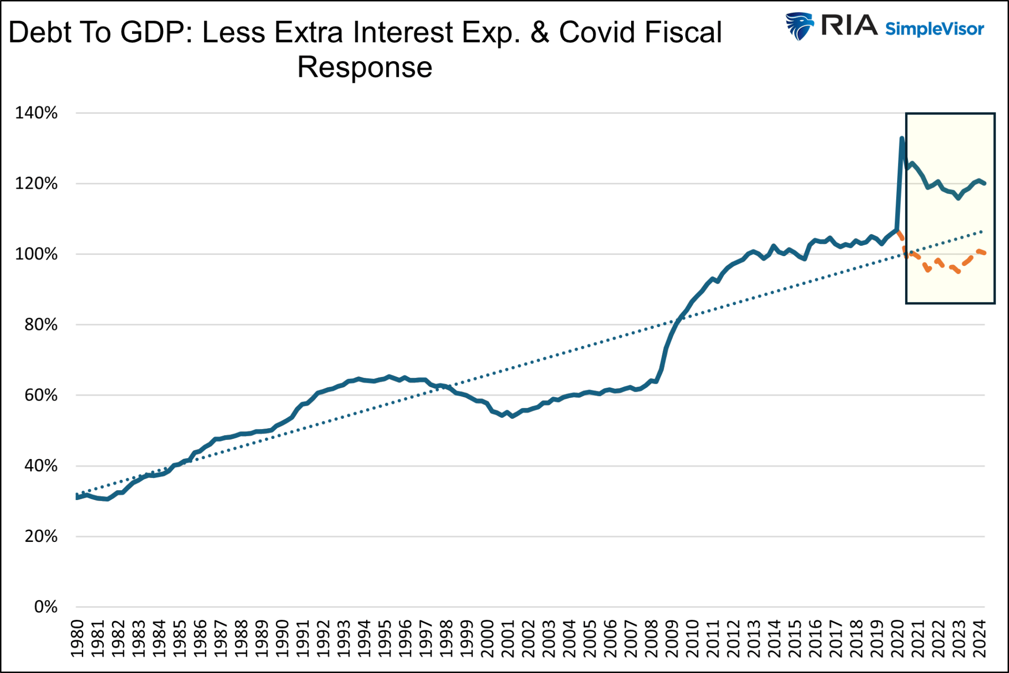 Debt-To-GDP-Ex-Covid