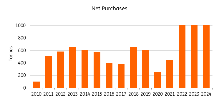 Net Gold Purchases by Year