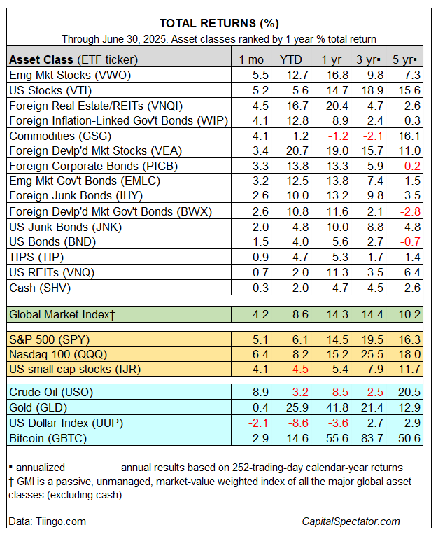 Total Returns