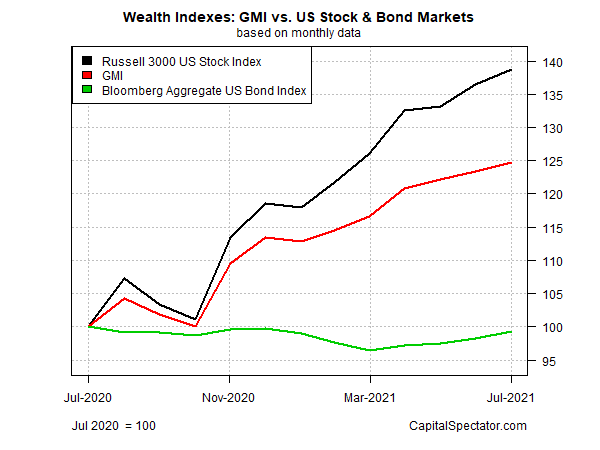 GMI Vs US Stocks & Bond Market