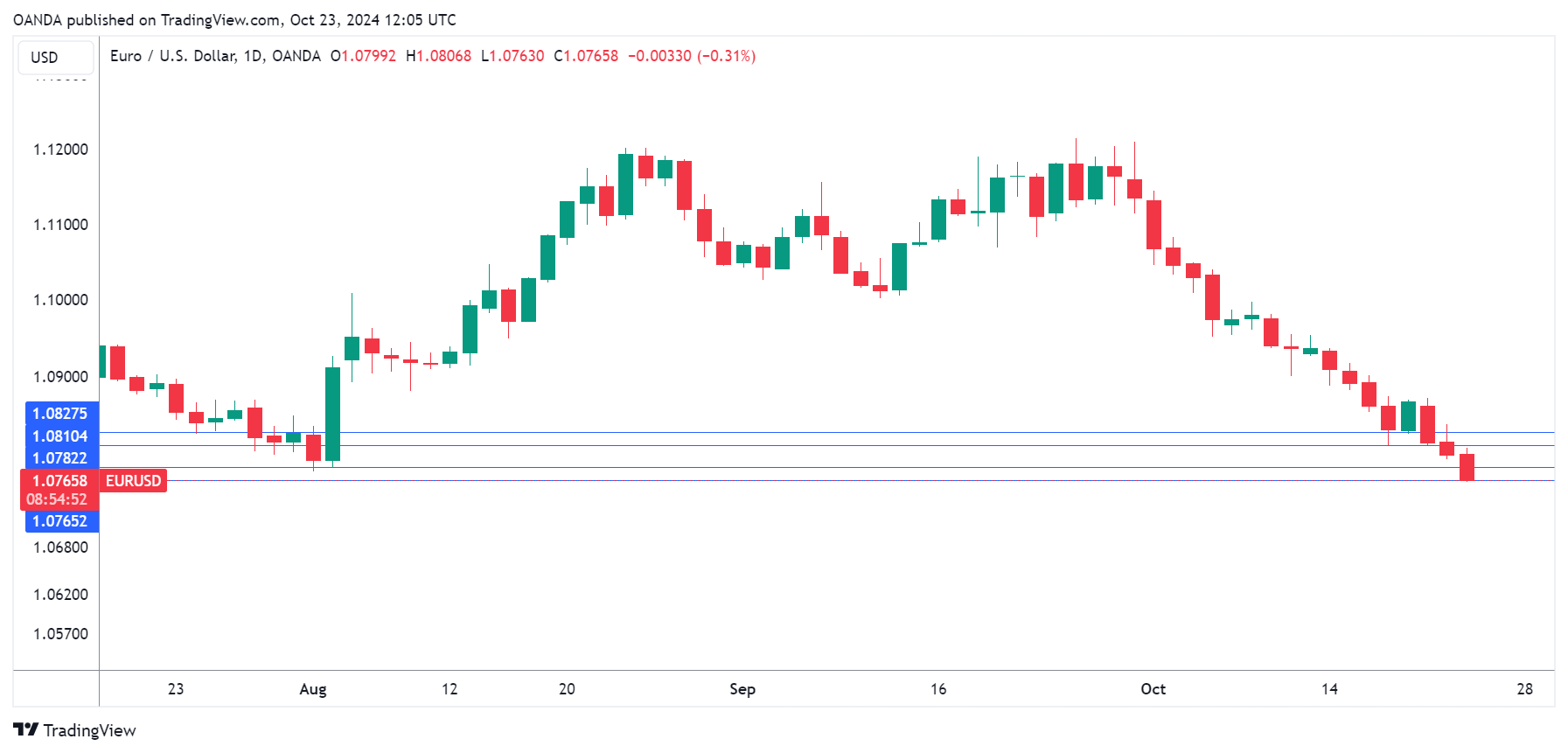 EUR/USD-Daily Chart