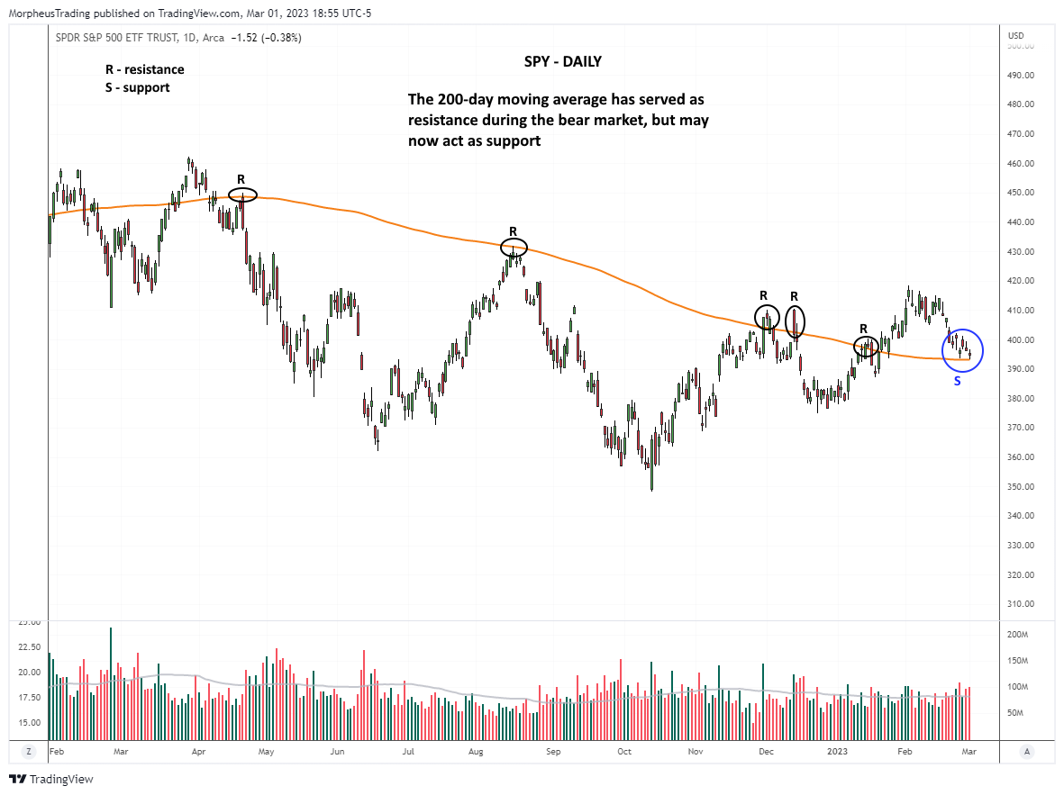 Дневной график S&P 500 ETF