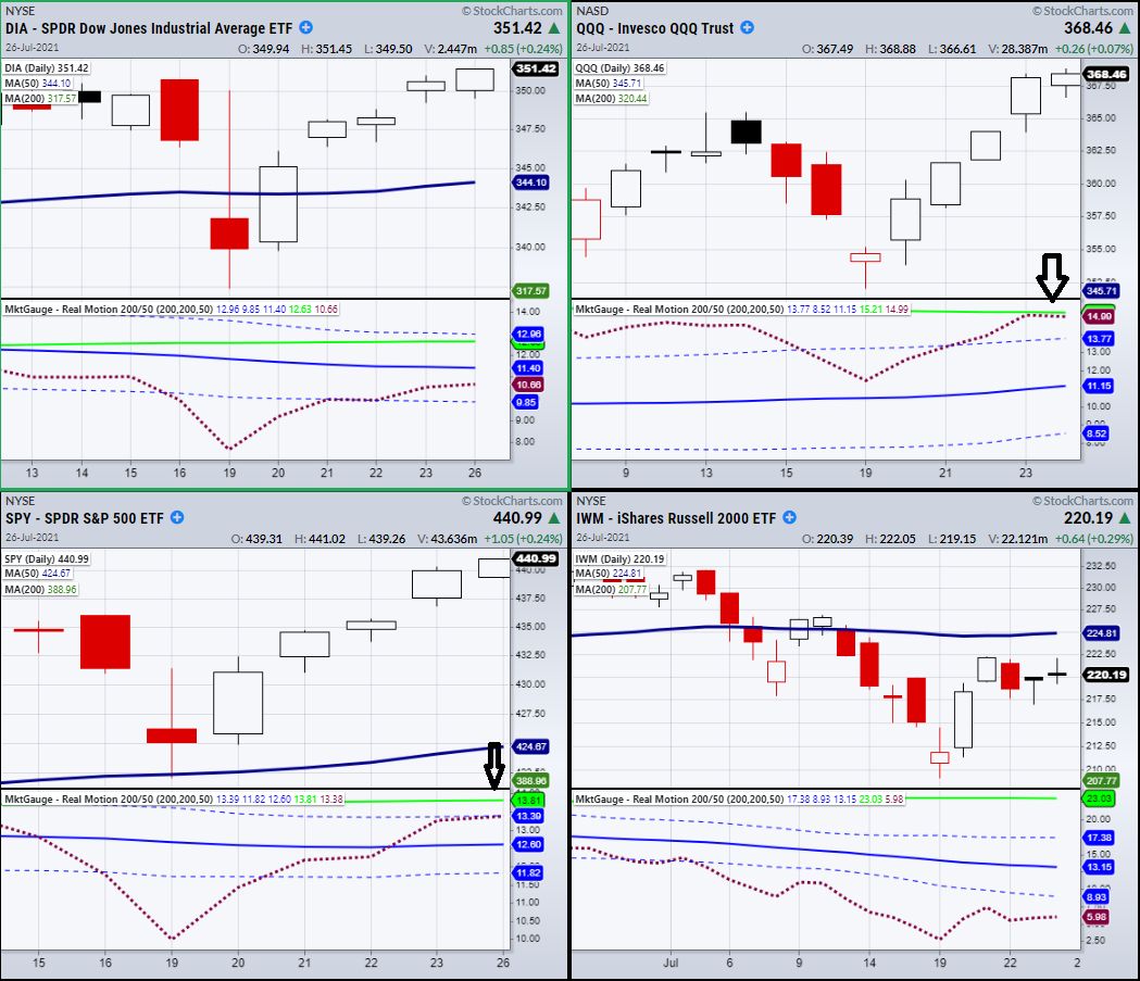 4 Indices Daily Chart